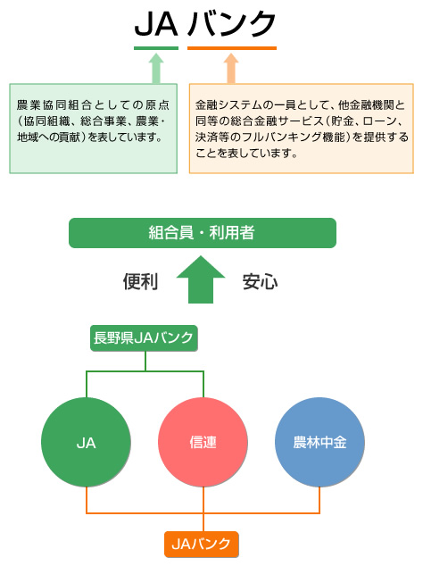 Ja バンク 金融 機関 名