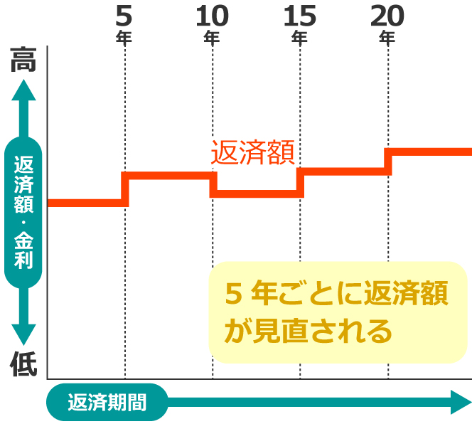 変動金利型