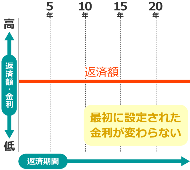 固定金利型