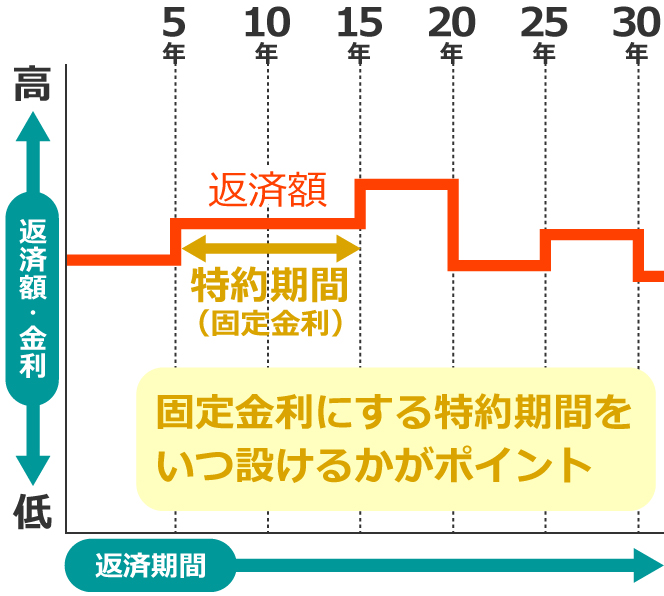 固定変動選択型