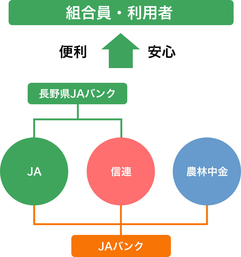 JAバンクってなに？