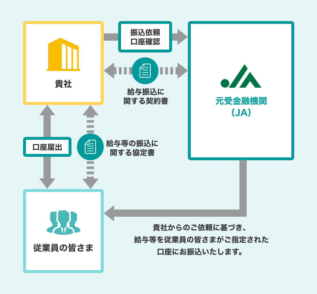 給振元受金融機関＜JA＞の役割