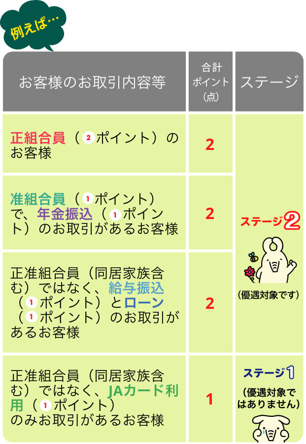 ポイント区分