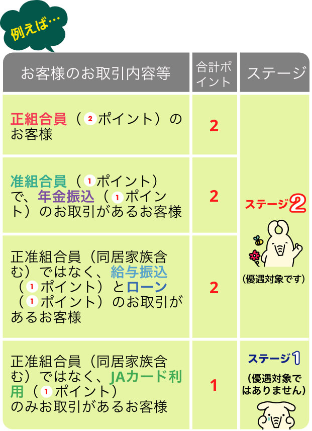 ポイント区分