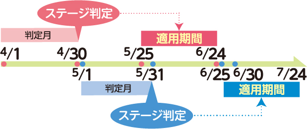 ステージの適用期間について