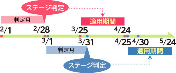 ステージの適用期間について