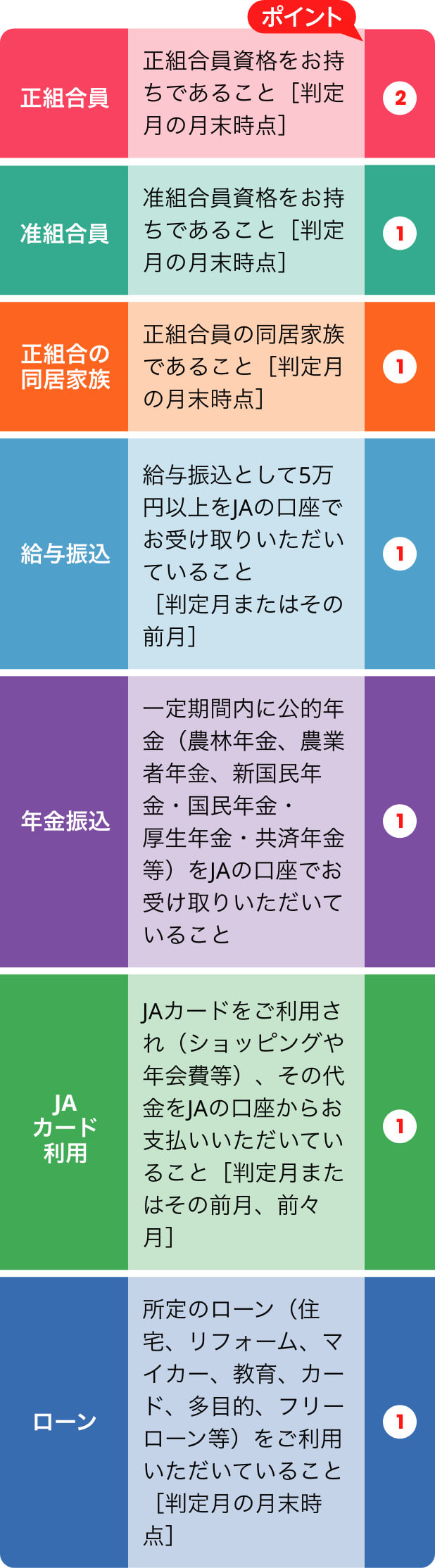 ポイント区分