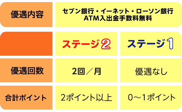 優遇対象条件