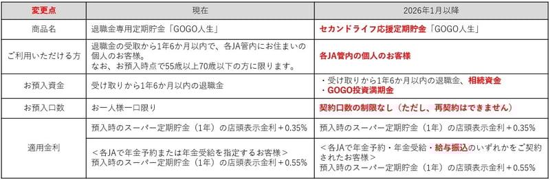 GOGO人生変更点