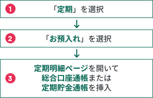 １「定期」を選択　２「お預入れ」を選択　３定期明細ページを開いて総合口座通帳または定期貯金通帳を挿入