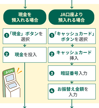 現金を預入れる場合　１「現金」ボタンを選択　２現金を投入　JA口座より預入れる場合　１「キャッシュカード」ボタンを選択　２キャッシュカード挿入　３暗証番号入力　４お振替え金額を入力