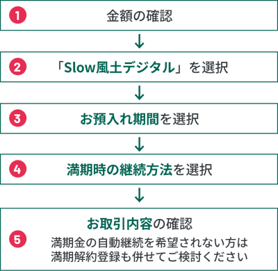 １金額の確認　２「Slow風土デジタル」を選択　３お預入れ期間を選択　４満期時の継続方法を選択　５お取引内容の確認　満期金の自動継続を希望されない方は満期解約登録も併せてご検討ください