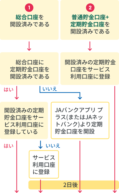１総合口座を開設済みである→総合口座に定期貯金口座を開設済みである→はい→開設済みの定期貯金
    口座をサービス利用口座に登録している→はい→「定期貯金口座の総合メニュー」を選択へ　開設済みの定期貯金口座をサービス利用口座に登録している→いいえ→サービス利用口座に登録→「定期貯金口座の総合メニュー」を選択へ　総合口座を開設済みである→いいえ→JAバンクアプリ プラス(またはJAネットバンク)より定期貯金口座を開設→「定期貯金口座の総合メニュー」を選択へ　２普通貯金口座+定期貯金口座を開設済みである→開設済みの定期貯金
    口座をサービス利用口座に登録→「定期貯金口座の総合メニュー」を選択へ