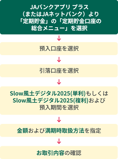 JAバンクアプリ プラス（またはJAネットバンク）より「定期貯金」の
    「定期貯金口座の総合メニュー」を選択→預入口座を選択→引落口座を選択→Slow風土デジタル2025(単利)もしくはSlow風土デジタル2025(複利)および預入期間を選択→金額および満期時取扱方法を指定→お取引内容の確認
