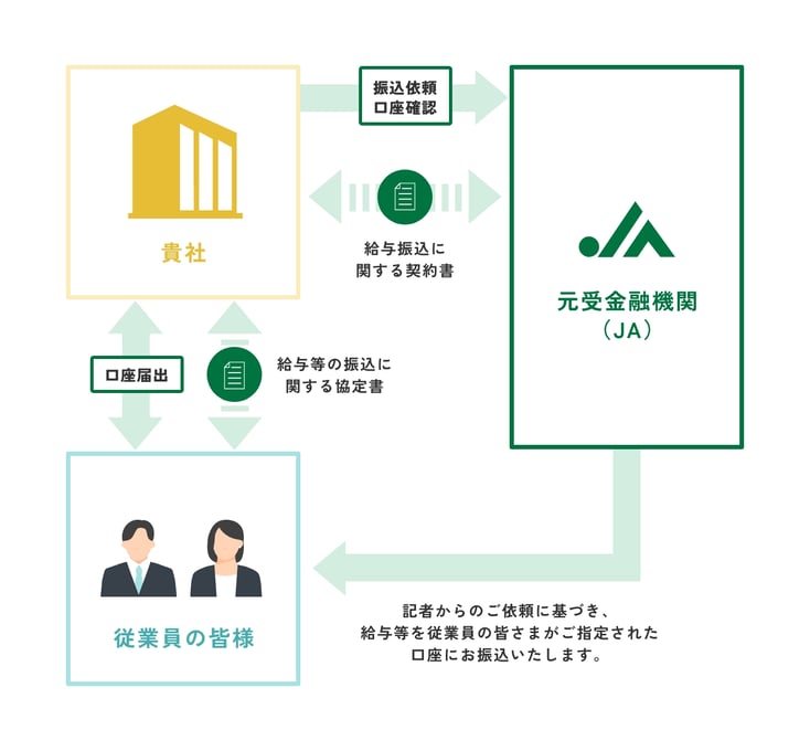 給与受取サービス