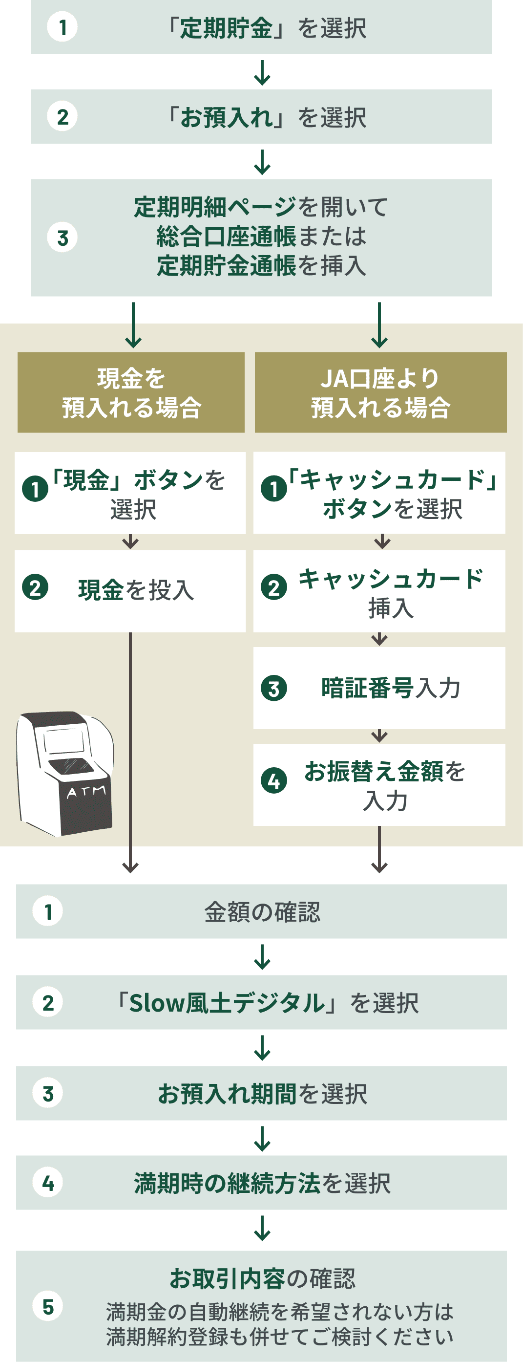 ATMでの定期貯金契約の操作手順