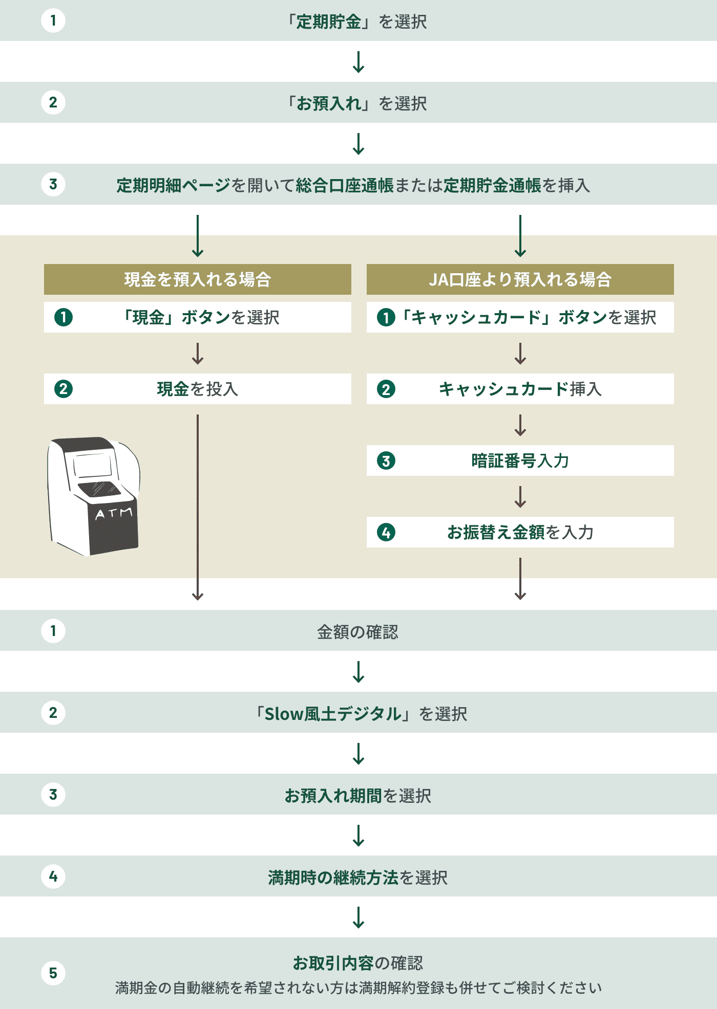 ATMでの定期貯金契約の操作手順