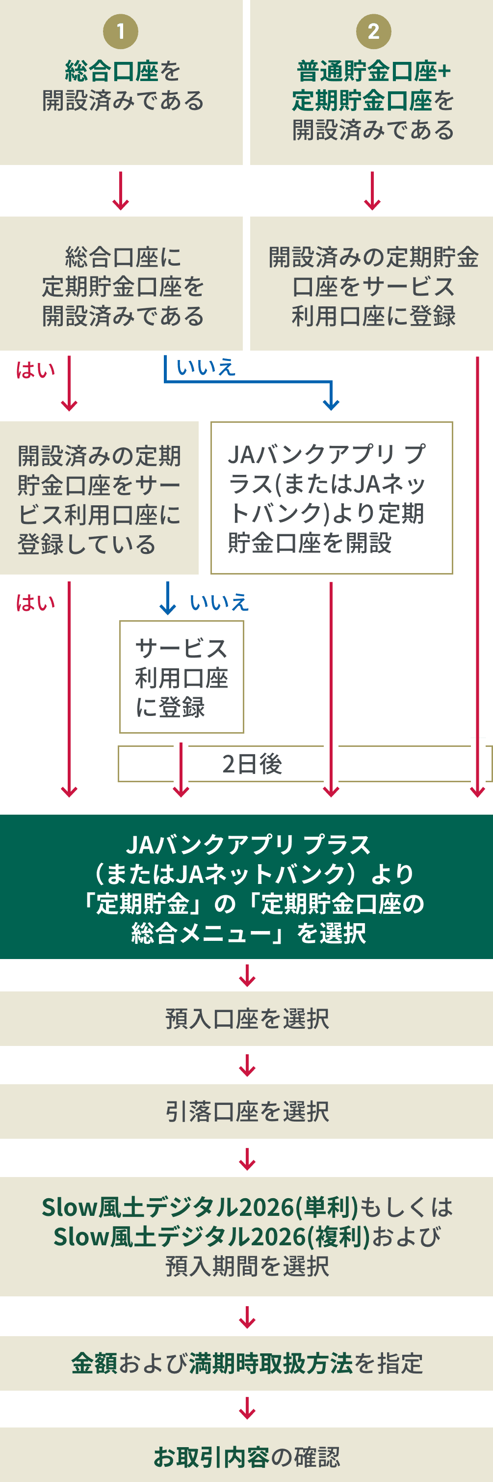 JAバンクアプリ プラス（またはJAネットバンク）での定期貯金契約の操作手順