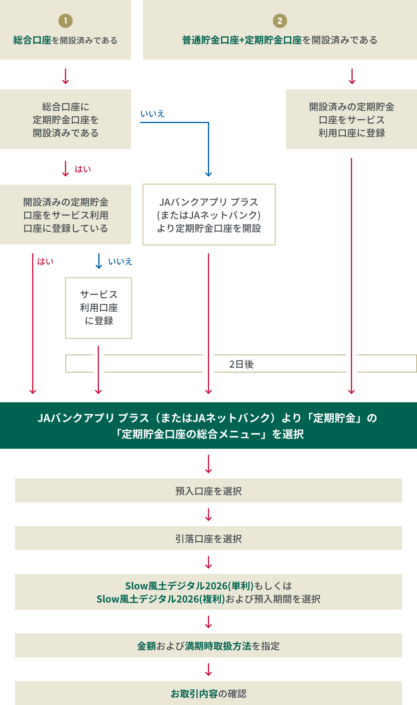 JAバンクアプリ プラス（またはJAネットバンク）での定期貯金契約の操作手順