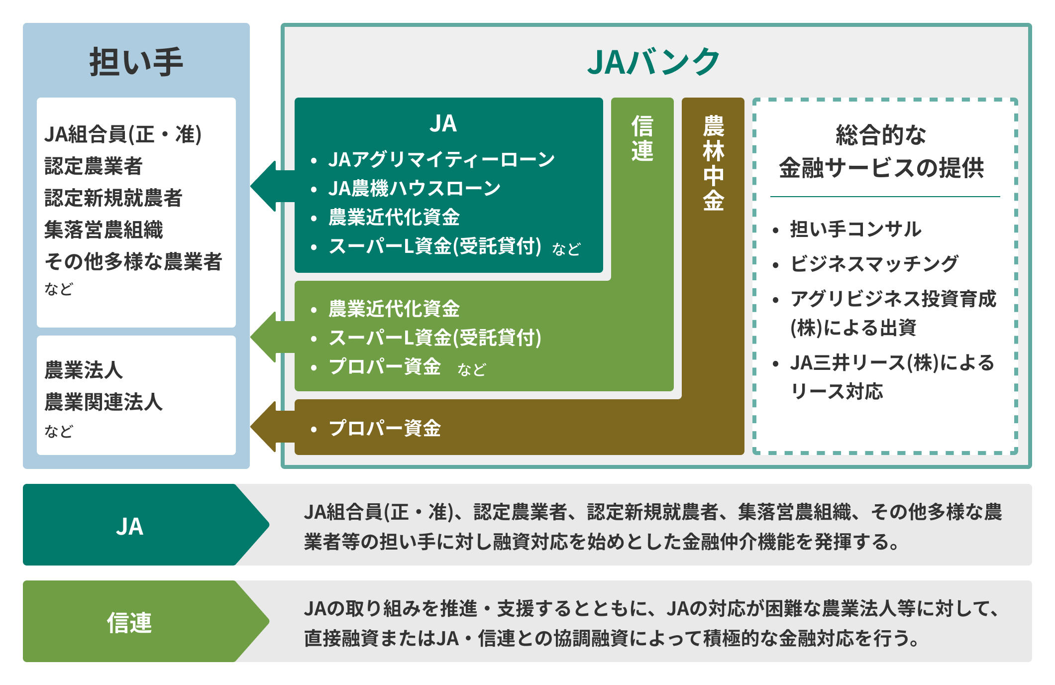 農業金融強化について