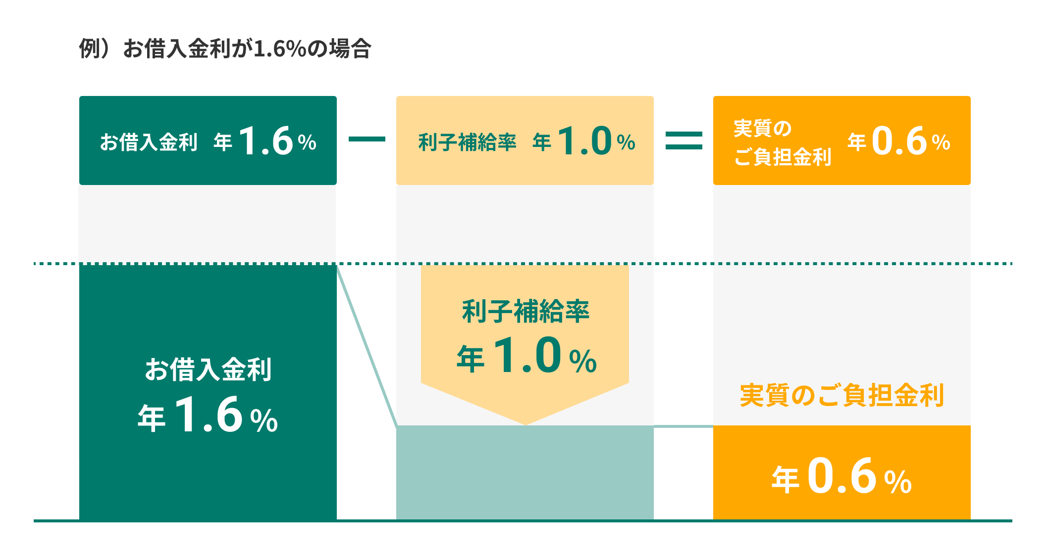 JAバンク利子補給適用イメージ(一例)