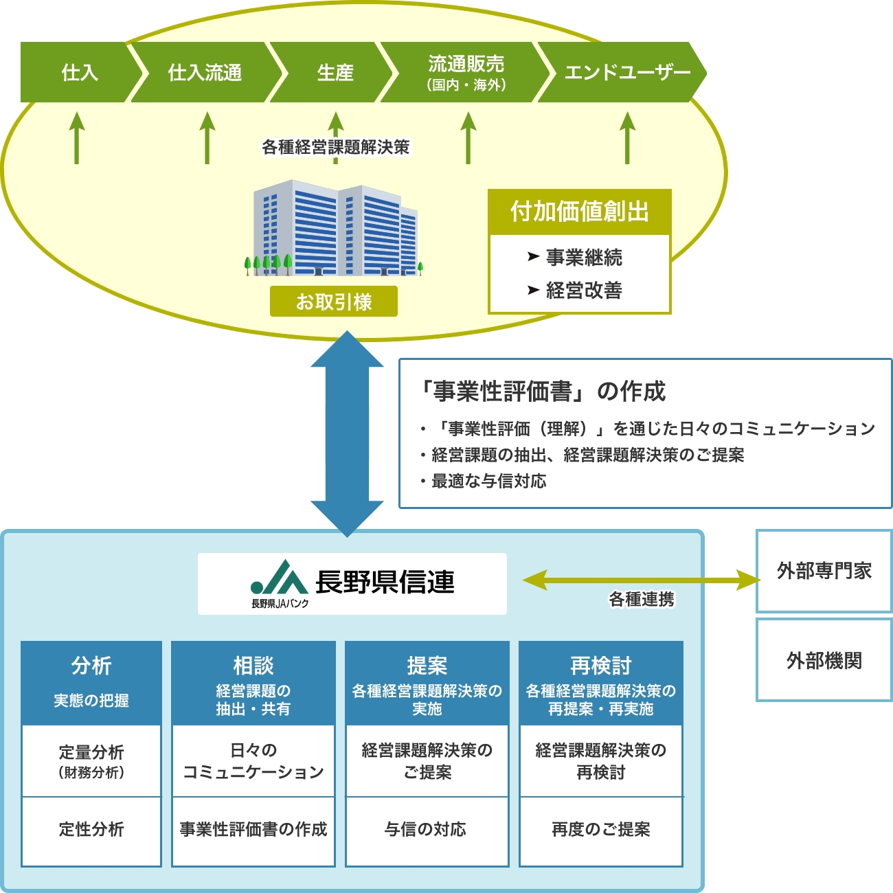 事業性評価と付加価値創出の仕組み