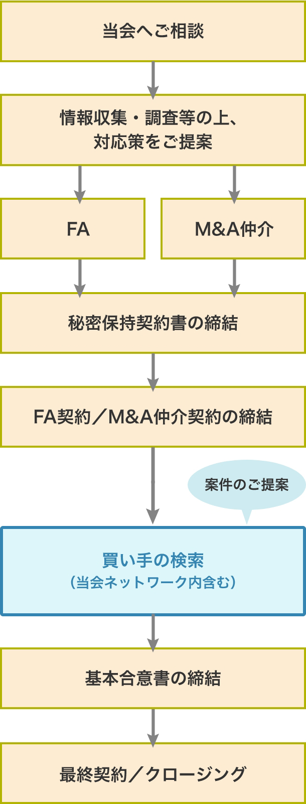 （1）譲渡希望のお取引様