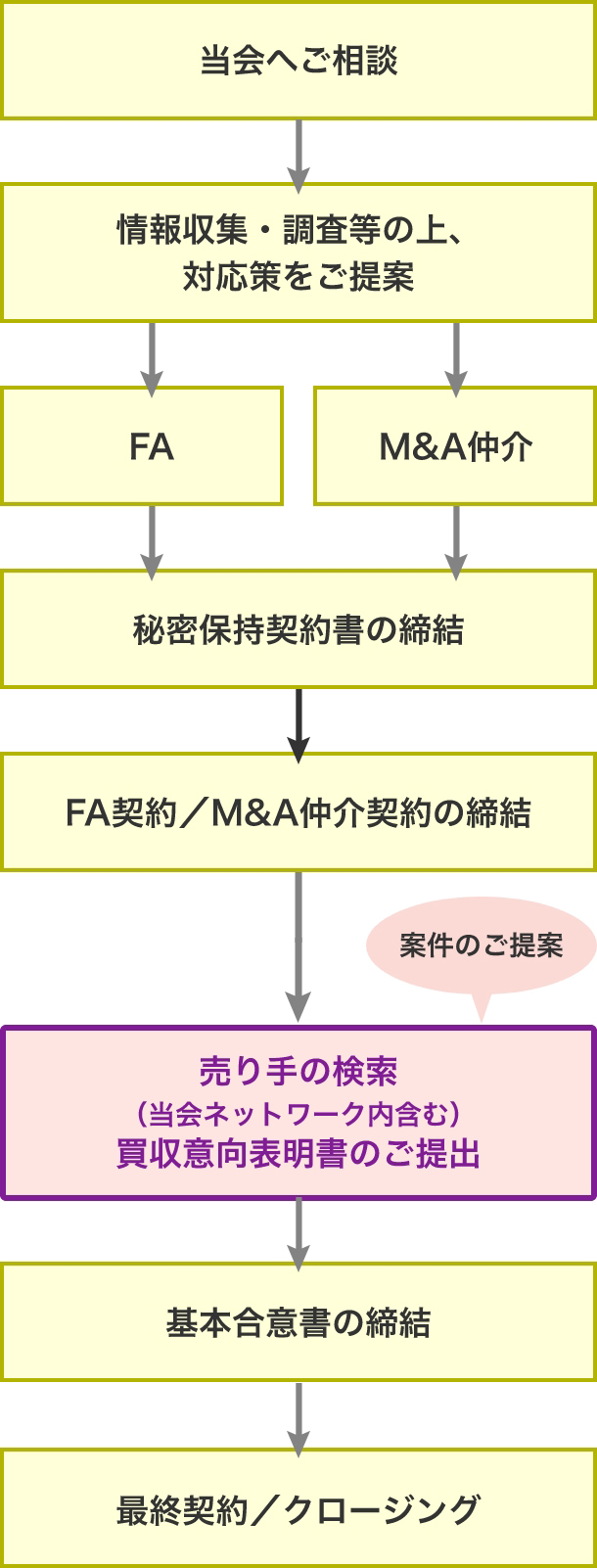 （2）譲受希望のお取引様