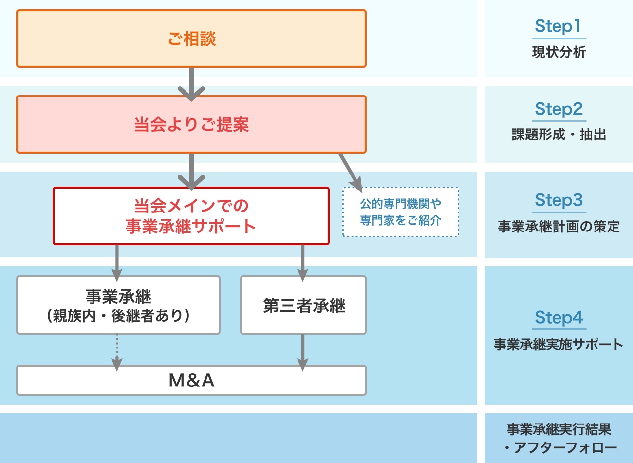 事業承継にかかるステップ